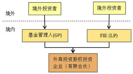 三大方式 | 私募基金那么火，外資如何分杯羹？私募股權(quán)投資基金管理
