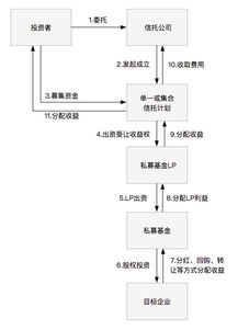 信托投資私募股權基金模式歸納與展望