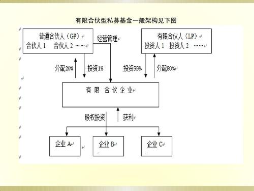 私募股權(quán)投資基金管理公司組織結(jié)構(gòu)解析