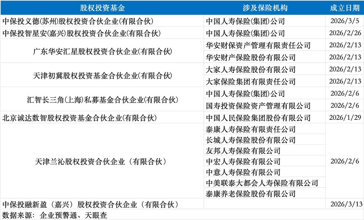 險(xiǎn)企加速布局私募股權(quán)投資 八家新基金落地背后的戰(zhàn)略邏輯